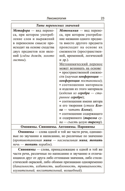 Русский язык: весь школьный курс в таблицах и схемах