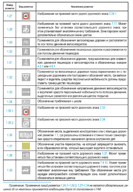 Правила дорожного движения с изменениями и дополнениями по состоянию на 1 февраля 2026 года. Укрупнённый шрифт